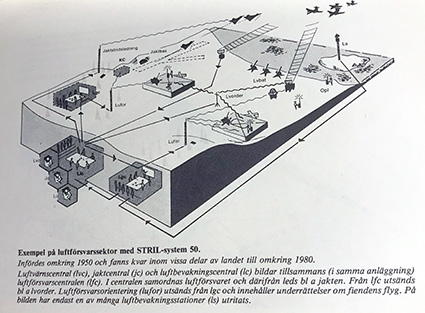 Exempel på luftförsvarssektor